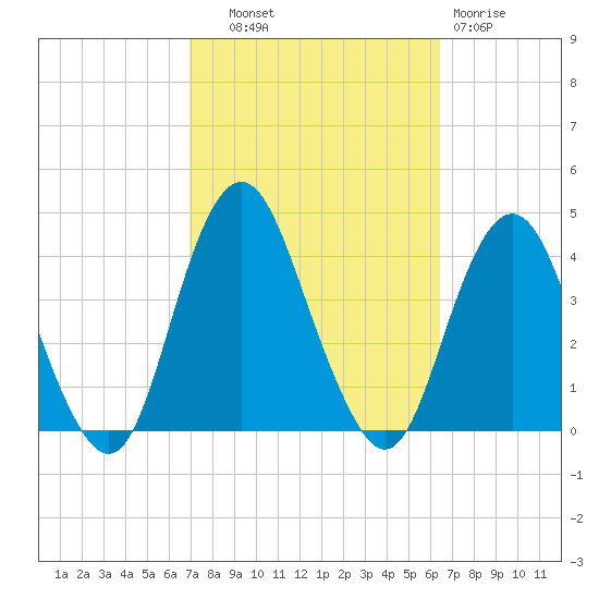 Highlands tide chart for Wednesday, October 8, 2025