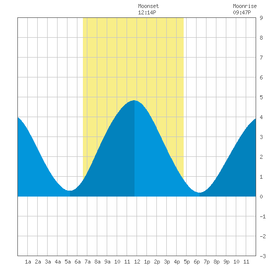Highlands tide chart for Monday, November 10, 2025