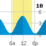 Highlands tide chart for Monday, November 10, 2025