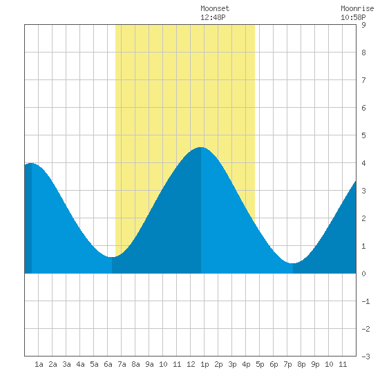 Highlands tide chart for Tuesday, November 11, 2025