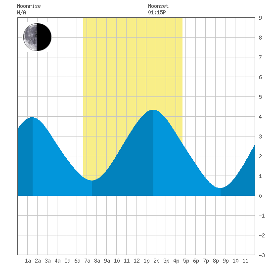 Highlands tide chart for Wednesday, November 12, 2025