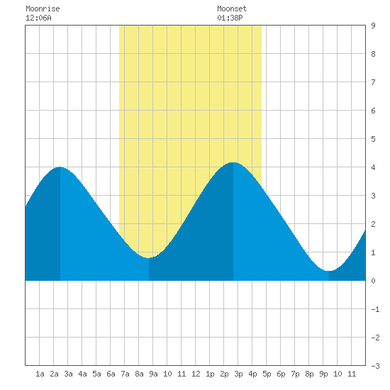 Highlands tide chart for Thursday, November 13, 2025
