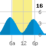 Highlands tide chart for Sunday, November 16, 2025