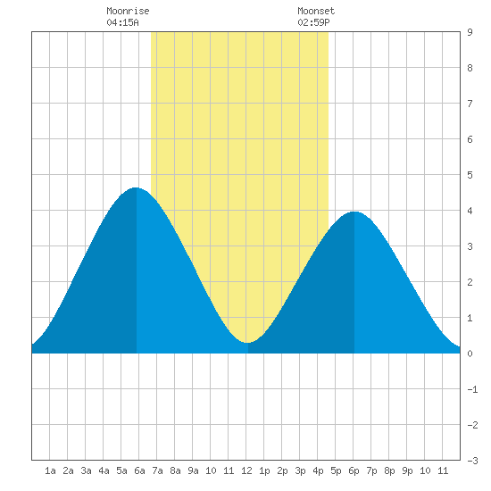 Highlands tide chart for Monday, November 17, 2025