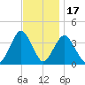 Highlands tide chart for Monday, November 17, 2025
