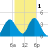 Highlands tide chart for Saturday, November 1, 2025
