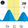 Highlands tide chart for Thursday, November 20, 2025