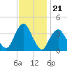 Highlands tide chart for Friday, November 21, 2025
