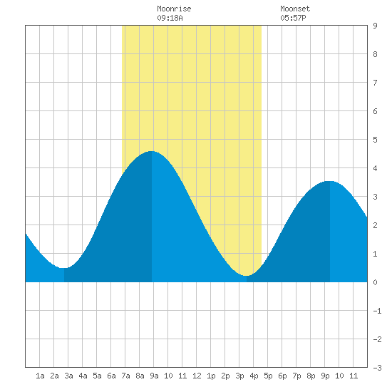 Highlands tide chart for Saturday, November 22, 2025