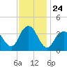Highlands tide chart for Monday, November 24, 2025