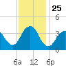 Highlands tide chart for Tuesday, November 25, 2025