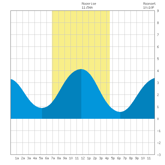 Highlands tide chart for Wednesday, November 26, 2025