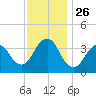 Highlands tide chart for Wednesday, November 26, 2025