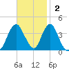 Highlands tide chart for Sunday, November 2, 2025