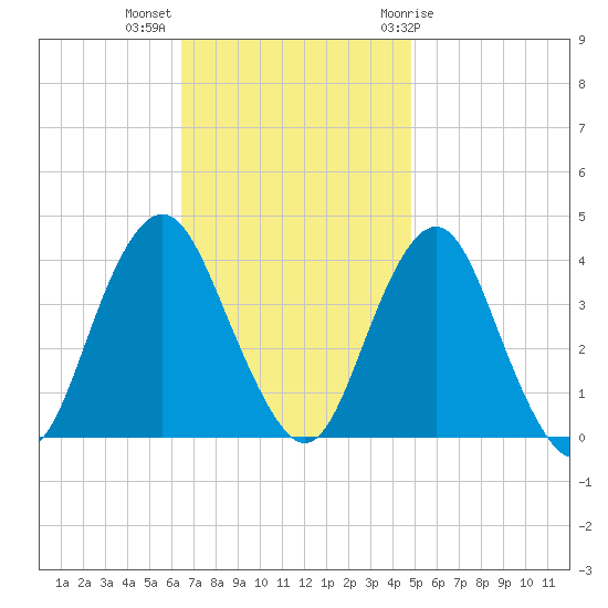 Highlands tide chart for Monday, November 3, 2025