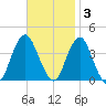Highlands tide chart for Monday, November 3, 2025
