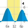 Highlands tide chart for Tuesday, November 4, 2025
