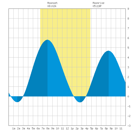 Highlands tide chart for Thursday, November 6, 2025