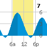 Highlands tide chart for Friday, November 7, 2025