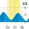 Highlands tide chart for Saturday, December 13, 2025
