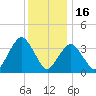 Highlands tide chart for Tuesday, December 16, 2025