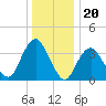 Highlands tide chart for Saturday, December 20, 2025