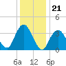 Highlands tide chart for Sunday, December 21, 2025