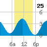 Highlands tide chart for Thursday, December 25, 2025
