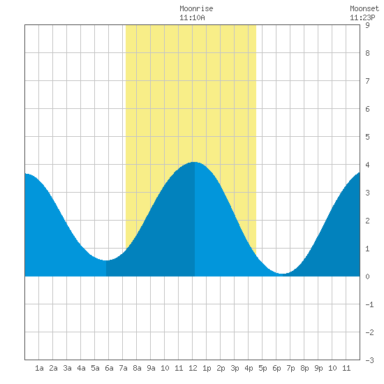 Highlands tide chart for Friday, December 26, 2025