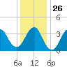 Highlands tide chart for Friday, December 26, 2025