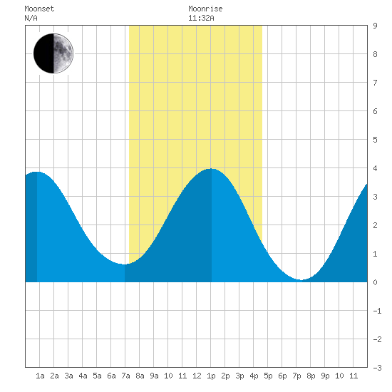 Highlands tide chart for Saturday, December 27, 2025