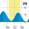 Highlands tide chart for Monday, December 29, 2025