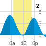 Highlands tide chart for Tuesday, December 2, 2025