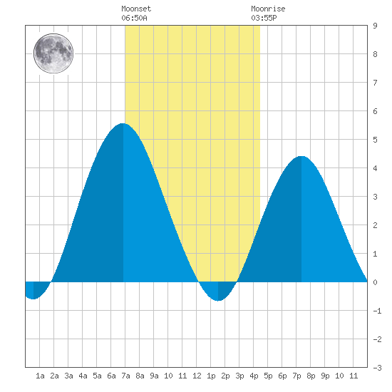 Highlands tide chart for Thursday, December 4, 2025