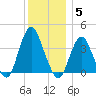 Highlands tide chart for Friday, December 5, 2025