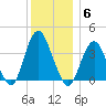 Highlands tide chart for Saturday, December 6, 2025