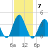 Highlands tide chart for Sunday, December 7, 2025