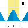 Highlands tide chart for Tuesday, December 9, 2025