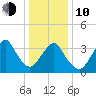 Highlands tide chart for Saturday, January 10, 2026