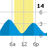 Highlands tide chart for Wednesday, January 14, 2026
