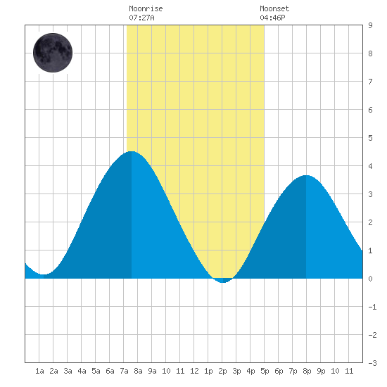 Highlands tide chart for Sunday, January 18, 2026