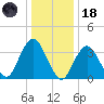 Highlands tide chart for Sunday, January 18, 2026