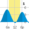 Highlands tide chart for Thursday, January 1, 2026