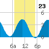 Highlands tide chart for Friday, January 23, 2026