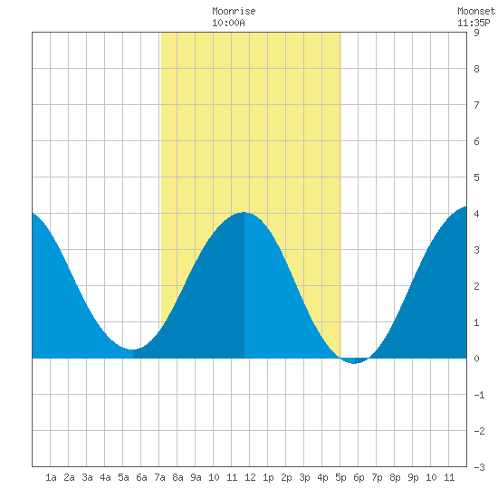 Highlands tide chart for Saturday, January 24, 2026