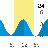 Highlands tide chart for Saturday, January 24, 2026