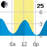 Highlands tide chart for Sunday, January 25, 2026