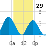 Highlands tide chart for Thursday, January 29, 2026