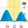 Highlands tide chart for Friday, January 30, 2026
