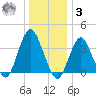 Highlands tide chart for Saturday, January 3, 2026
